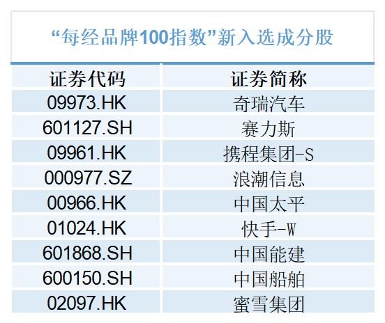 每经品牌100指数样本将迎来第五次“换血”:99只成分股上岗,有9只更新